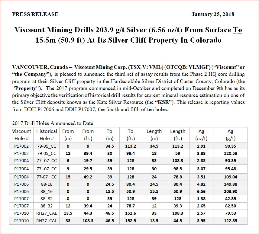 ViscountMining's tweet image. #SmallCapPower Viscount Mining Corp. ($VML $VLMGF believes #Colorado &apos;s historic Kate #Depositmay be thicker and/or deeper than previously estimated with Drill Results 3x Higher Than Historic smallcappower.com/news/market-ne… #Mining #MiningNews #Exploration #TSX #TSXv #NYSE #OTC #KITCO