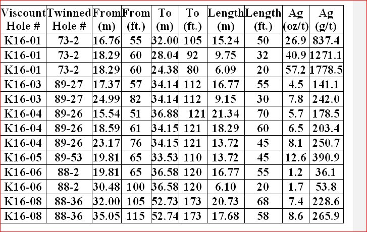 ViscountMining's tweet image. #SmallCapPower Viscount Mining Corp. ($VML $VLMGF believes #Colorado &apos;s historic Kate #Depositmay be thicker and/or deeper than previously estimated with Drill Results 3x Higher Than Historic smallcappower.com/news/market-ne… #Mining #MiningNews #Exploration #TSX #TSXv #NYSE #OTC #KITCO