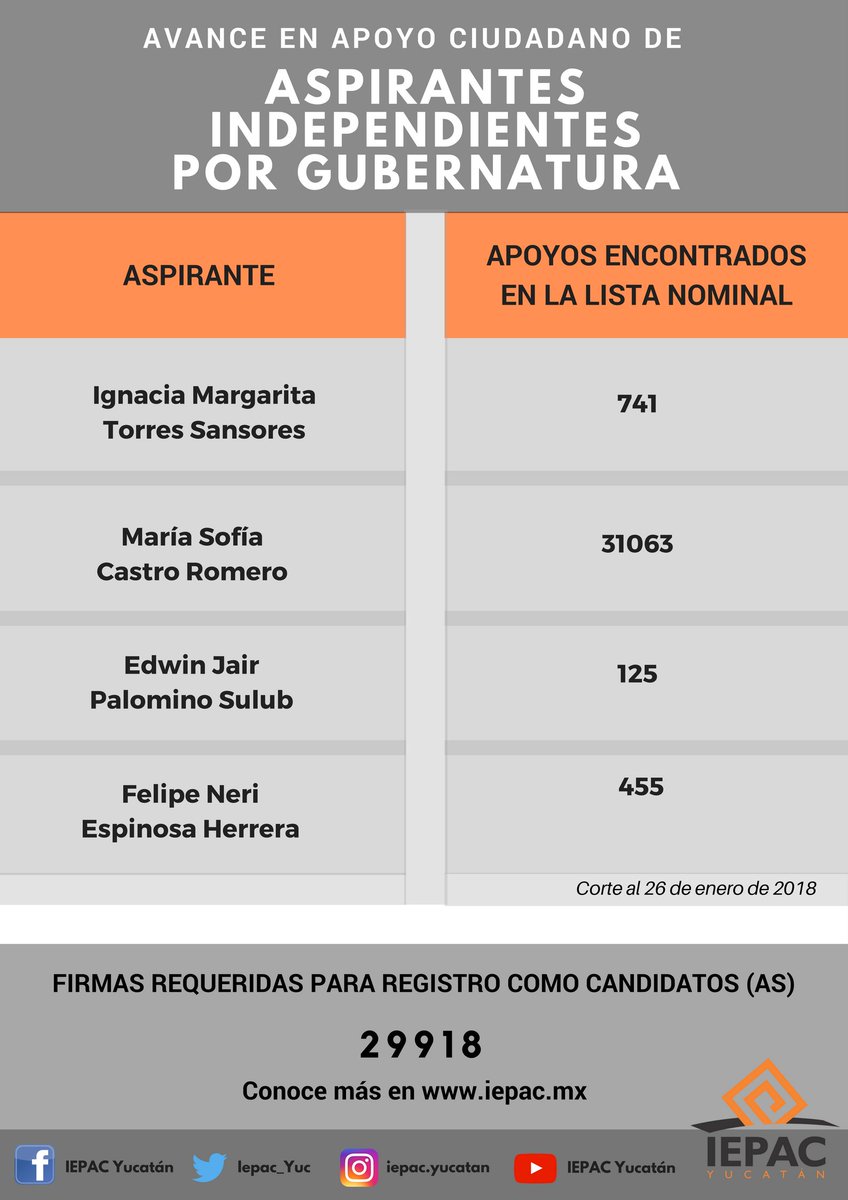 IEPACYucatan's tweet photo. Así va hasta el día de hoy el #ApoyoCiudadano para las y los aspirantes a #CandidaturasIndependientes por la gubernatura, alcaldías y diputaciones en Yucatán. Recuerda que este apoyo no compromete #TuVoto https://t.co/nyUl6qga5O