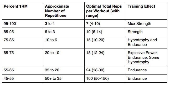 Strength Vs Building Muscle Chart