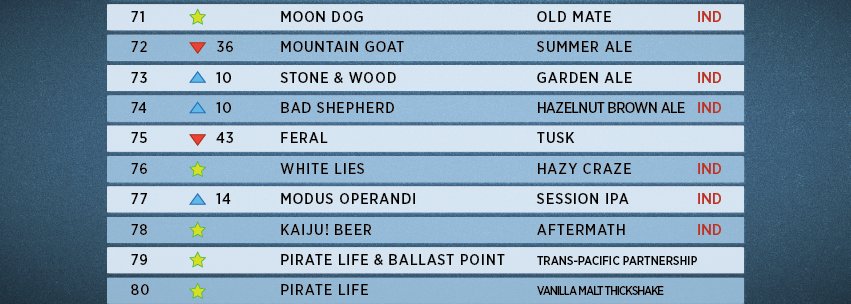 No. 71-80 in the 2017 <a href="/gabsfestival/">GABS Festival</a> #Hottest100Beers features first appearances for <a href="/moondogbrewing/">Moon Dog Brewing</a> <a href="/goatbeer/">Mountain Goat Beer</a> <a href="/stoneandwood/">stone & wood</a> <a href="/BadShepherdBrew/">Bad Shepherd Brewing Co.</a> <a href="/WhiteLiesBrew/">White Lies</a> @MOBrewing <a href="/KaijuBeer/">KAIJU! Beer</a> &amp; @PirateLifeBeer &amp; a 2nd for <a href="/FeralBrewing/">Feral Brewing Co.</a> 
ow.ly/E9TG30i1V7t