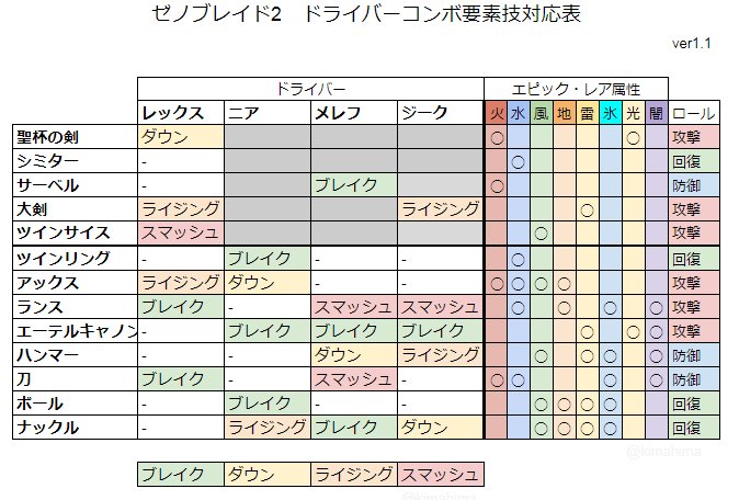 いがらし على تويتر ビミョウにrtされている ゼノブレイド2 の武器とドライバーアーツの効果の一覧表にエピック レアブレイドの属性とロールを追加しましたよ