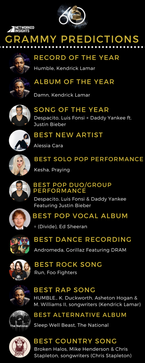 The social space has spoken. Check out who they think will win big at the #60thAnnualGrammyAwards on Sunday: networkedinsights.com/networked-insi…