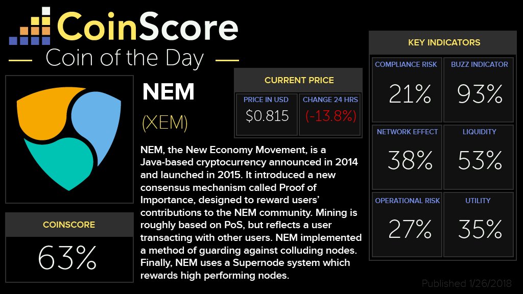 coin_score's tweet photo. $XEM is #CoinoftheDay for 1/26/2018. The Japanese Yen $JPY / XEM trading pair on @zaifdotjp made up a majority of trading accounting for 29.79% of total volume. @NEMofficial is the talk of #crypto today after hackers stole more than $500 million in $XEM from @coincheckjp. #REKT https://t.co/oOFEhGxDQb