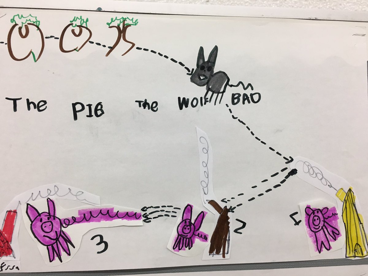 hollydumond's tweet photo. Story maps of The Three Little Pigs. #FDKwsd https://t.co/3SJC93JMaS