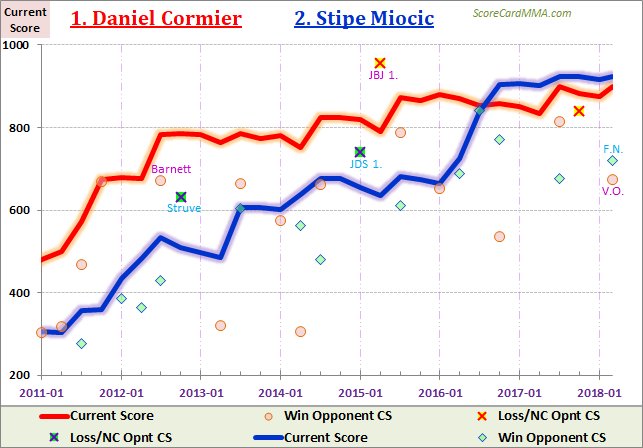 ScoreCardMMA's tweet image. DC &amp;amp; Miocic #MMA Careers compared 2011-2018
Historical Score change &amp;amp; Opponents strength
#UFC #UFC226 @DominickCruz @chamatkarsandhu @Grabaka_Hitman @mma_kings @TheMMABible @SusanCingari @WeAreMMAUK @GarethADaviesDT @PROMMA @AzelleMMA @SeanSheehanBA @blogMMA #TUF27