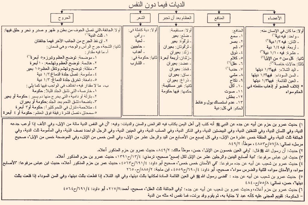 مقدار الدية في القتل العمد