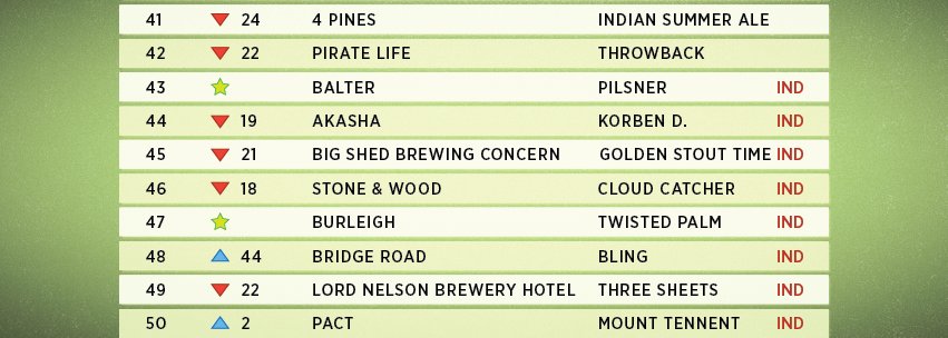 No. 41-50 in the <a href="/gabsfestival/">GABS Festival</a> #Hottest100Beers sees first appearances for <a href="/4PinesBeer/">4 Pines Brewing Co.</a> @bigshedbeer <a href="/LordNelsonBrew/">Lord Nelson Hotel</a> &amp; <a href="/PactBeer/">Pact Beer Co</a> 
ow.ly/Iz3130i1W1c