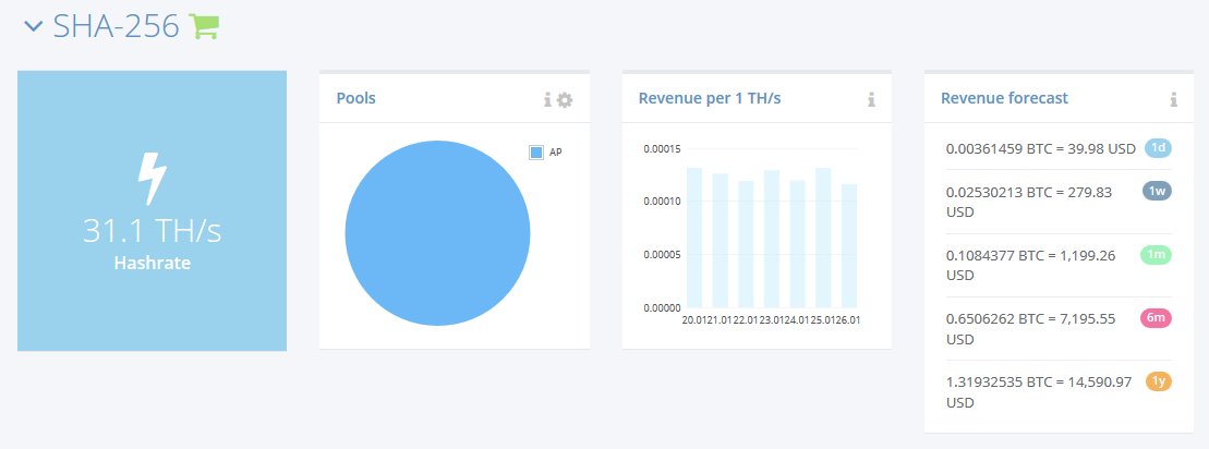 CryptoMineStats's tweet image. Day 37 of Mining - Hashflare Update: 

SHA-256 (BTC) - 31.1 TH/s (+.03 TH) 
Revenue forecast - $39.98 (Day) / $1199 (Month) / $14,590 (Year)  

ETASH (ETH) - 10 MH/s (+.5 MH) 
Revenue forecast - $.97 (Day) / $29 (Month) / $354 (Year)  
bit.ly/hashflare-reg    #cryptocurrency
