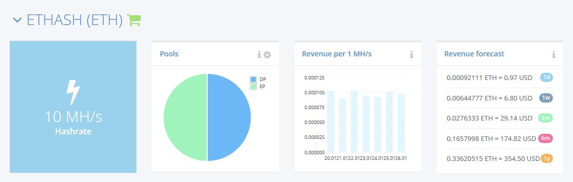 CryptoMineStats's tweet image. Day 37 of Mining - Hashflare Update: 

SHA-256 (BTC) - 31.1 TH/s (+.03 TH) 
Revenue forecast - $39.98 (Day) / $1199 (Month) / $14,590 (Year)  

ETASH (ETH) - 10 MH/s (+.5 MH) 
Revenue forecast - $.97 (Day) / $29 (Month) / $354 (Year)  
bit.ly/hashflare-reg    #cryptocurrency