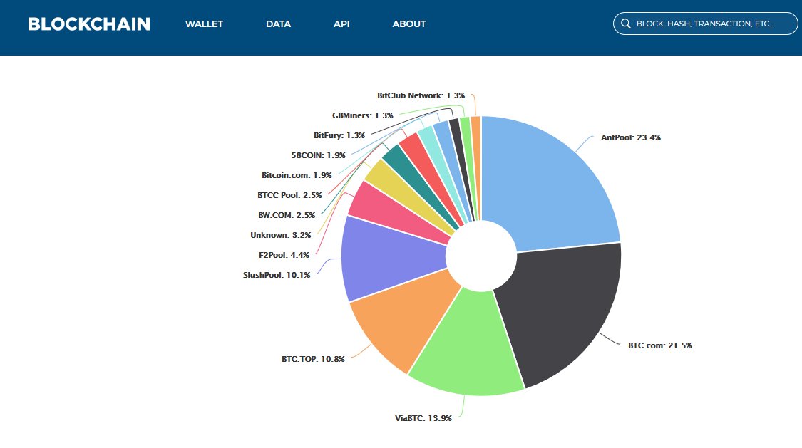 CryptoMineStats's tweet image. Looking over the past 24 hours it appears that Antpool continues to perform really well.
