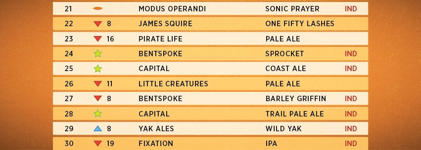 Closing in on the upper reaches of the <a href="/gabsfestival/">GABS Festival</a> #Hottest100Beers now with 21-30 with 2 from <a href="/BentSpokeBeer/">BentSpoke Brewery</a> &amp; returns for @MOBrewing @PirateLifeBeer @LtCreatures &amp; <a href="/FixationBrewing/">Fixation Brewing Co.</a> 
ow.ly/RvJg30i1Wqb