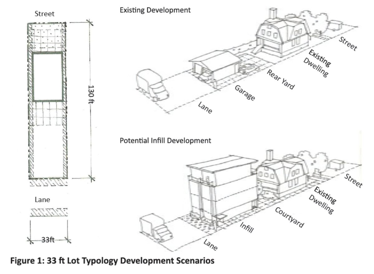 GRIDSVancouver's tweet image. That West End property with the new laneway is even better than I realized. 10 units total (6 in "house", 4 in new laneway building) on a standard Vancouver 33' lot. No reason not to allow this city-wide vancouvermarket.ca/tag/1546-nelso…