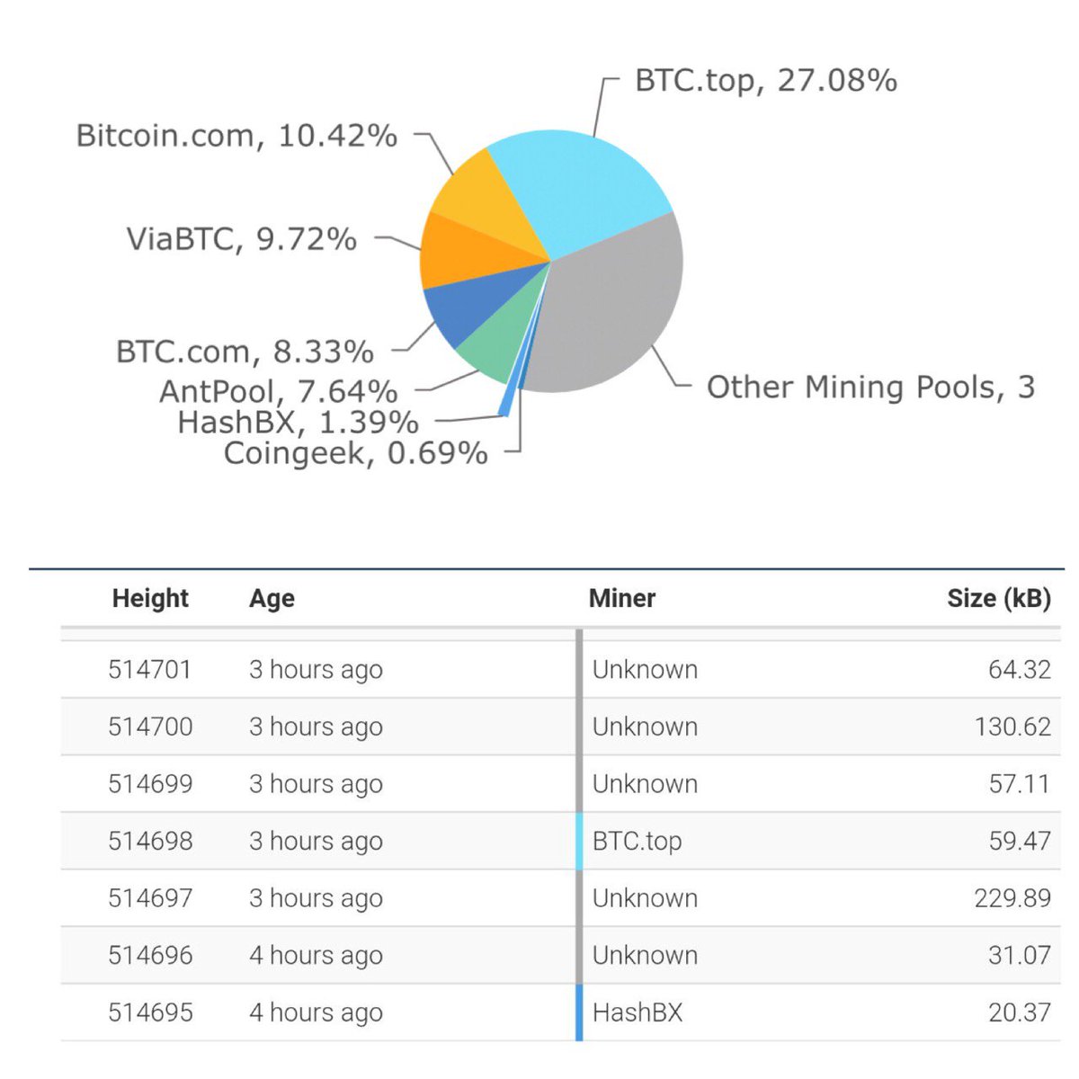 HashBXICO's tweet image. Hashbx.io,the largest encoding industry in Southeast Asia.Update 27.1.18 Hashbx found the BCH block again.And we are stepping up to No. 6 in the world to mining out the BCH,where we have our own pool.
Telegram#https://goo.gl/KDdViL