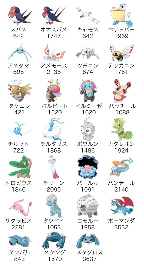 しぶ ポケモンgo Twitter પર 第３世代未実装ポケモン一覧 ホウエン地方でまだ実装されていないポケモンを一覧化しました 伝説を除くと残り２７種なので ２月にはメタグロスかボーマンダがいよいよ実装されそうですね ルビーサファイアはかなりやり込んだ