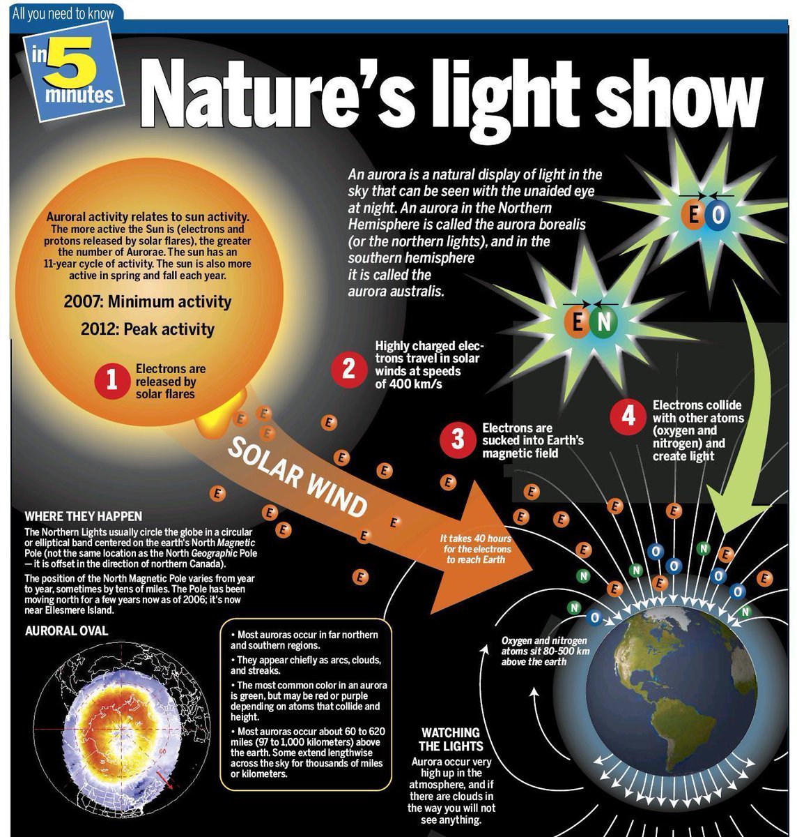 Oh, the magic and beauty of northern lights! #TalkScienceToKids: solar wind, Earth's magnetic field, and quantum mechanics rules for atomic state. 

<a href="/womenintech/">Women in Technology</a> @WomenSciAUST @Code_LikeAGirl <a href="/sandra_king2/">Sandra D. King, MS.Ed.Tech</a> <a href="/lkafle/">laxmi kafle</a> <a href="/MatiBrahima/">Mazi B ✨</a> <a href="/AdrienneSMcCord/">Adrienne 🌲</a> <a href="/k_feldborg/">Kristian Feldborg</a> <a href="/DefinedSTEM/">DefinedSTEM</a> <a href="/suepillans/">Sue Pillans</a>
