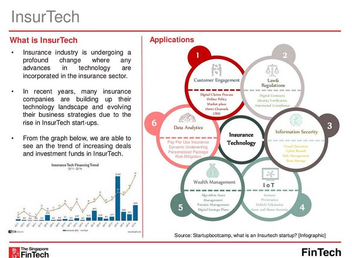 vinod1975's tweet photo. What Is Insurtech &amp; Its Applications [Infographic] 

Graphics by @FinTechCo via pfconline

#Insurtech #Fintech #IoT #BigData #Analytics #VinodsBlog #MobilePayments #PaymentIntelligence #FinTechIntelligence #InfoSec @vinods1975 @DeepLearn007 https://t.co/zknulpXtyc