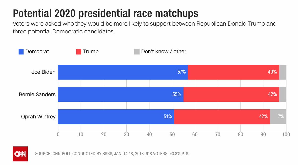 In a CNN poll of hypothetical 2020 races, voters were asked who they'd be more likely to support between Donald Trump and these three potential Democratic candidates:

Joe Biden - 57%
Trump - 40%

Bernie Sanders - 55%
Trump - 42%

Oprah - 51%
Trump - 42%

cnn.it/2FhnPMP