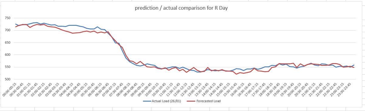 A near perfect load forecasting using Recurrent neural network for Republic day helped us save quite a bit in day ahead selling.  #BigData  #AI  #PublicSector