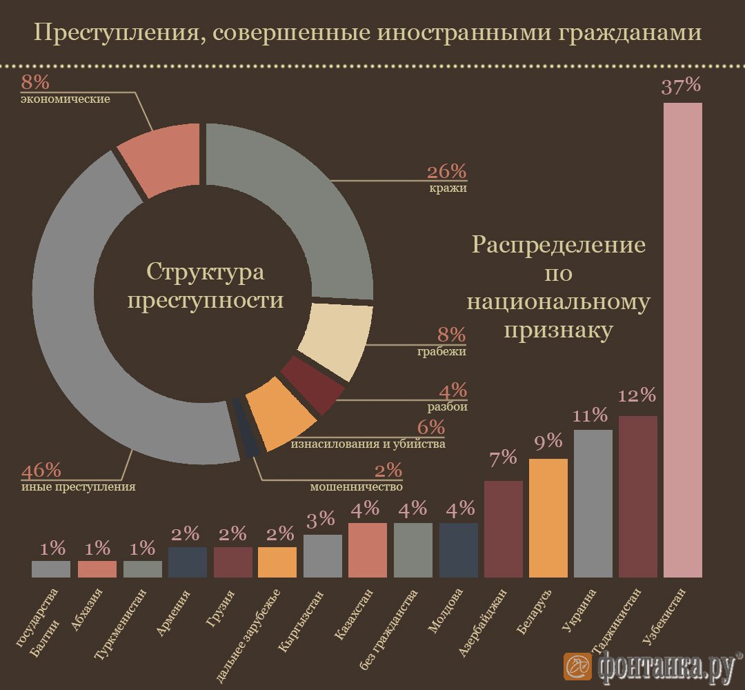 Какие национальности совершают теракты. Статистика преступлений в России по национальности. Статистика преступлений в России по нации. Процент преступности в России по национальностям.