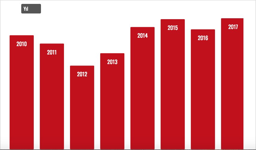 2010'dan bu yana yıl yıl medyaya yansıyan kadın cinayetleri: 6284 sayılı Kadına Karşı Şiddetin Önlenmesine Dair Kanunun yürürlüğe girdiği 2012 yılında cinayetlerde düşüş görülmesi tesadüf mü? #kadıncinayetleri #femicide #kadıncinayetleriönlenebilir kadincinayetleri.org