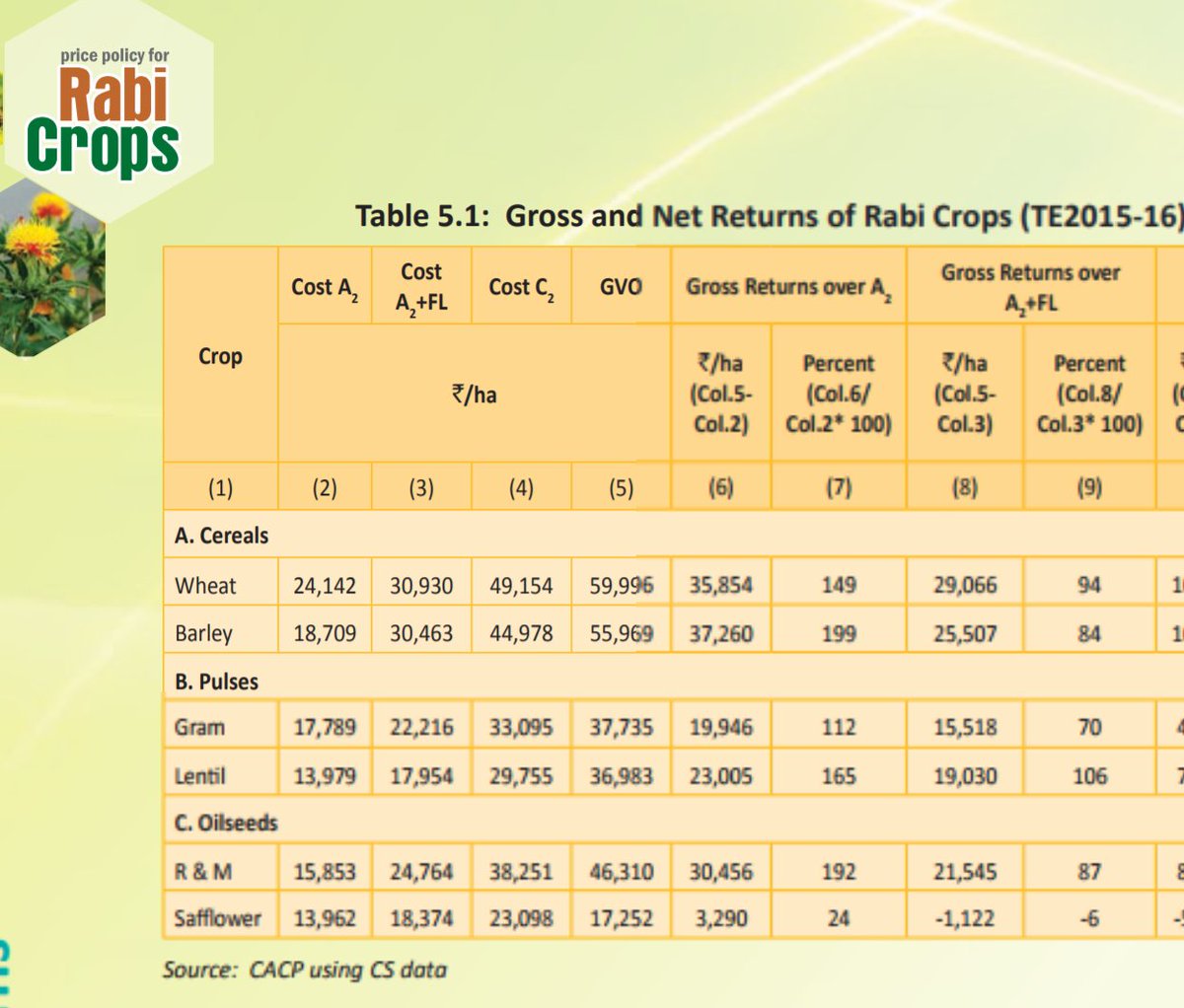 Gvl Narasimha Rao Ar Twitter Here Are The Real Numbers Msp Well Over 50 Of Fl Cost Is Out Of Pocket Cost Plus Fl Is Imputed Value Of Family Labour C2