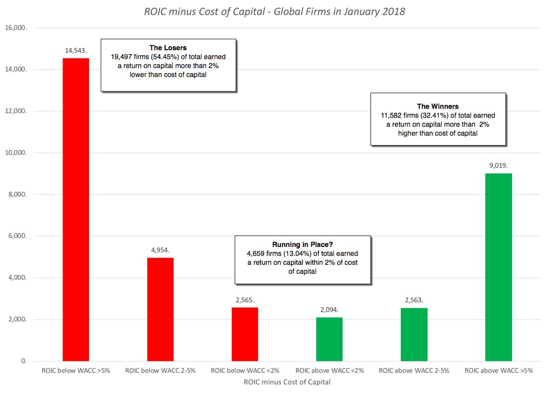 AswathDamodaran's tweet image. Data Update 7 for 2018: If the end game in business is creating value, more than 60% of global companies are failing, and that failure cuts across geographies and growth classes &amp;amp; is worse for small companies. bit.ly/2ngX5Fu (with corrected graph)