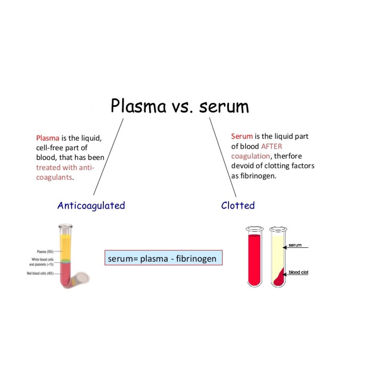 knowledgeล้วนๆ (@knowledge_onlyy) on Twitter photo สรุป serum และ plasma (แบบสรุปจีงๆน้า ฮืออ )
💉 ซีรัม(serum) คือส่วนสีเหลือง(ในรูป)ที่ ไม่มีโปรตีนไฟบริโนเจน และมาจากเลือดที่ไม่ได้ใส่สารกันเลือดแข็งตัว 
💉 พลาสมา(plasma) ก็คล้ายๆserumเลยค่ะ แต่พลาสมายังคงมีโปรตีนไฟบริโนเจนอยู่ และมาจากเลือดที่มีการใส่สารกันเลือดแข็งตัว สรุป serum และ plasma (แบบสรุปจีงๆน้า ฮืออ )
💉 ซีรัม(serum) คือส่วนสีเหลือง(ในรูป)ที่ ไม่มีโปรตีนไฟบริโนเจน และมาจากเลือดที่ไม่ได้ใส่สารกันเลือดแข็งตัว 
💉 พลาสมา(plasma) ก็คล้ายๆserumเลยค่ะ แต่พลาสมายังคงมีโปรตีนไฟบริโนเจนอยู่ และมาจากเลือดที่มีการใส่สารกันเลือดแข็งตัว