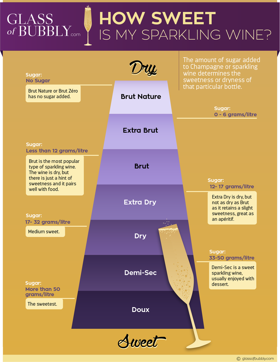 Glass Of Bubbly V Twitter Do You Know The Difference Between Extra Brut And Extra Dry Discover How Sweet Your Champagne Or Sparklingwine Really Is Https T Co Caz4stszhz Twitter