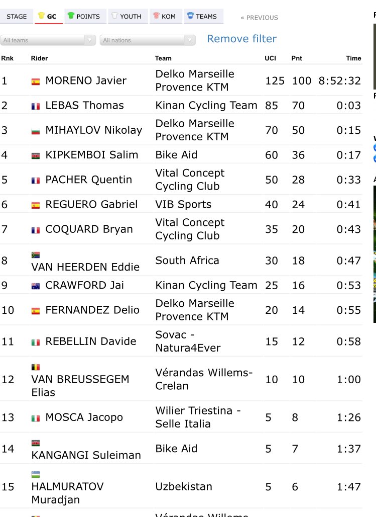 officeguru2022's tweet photo. Last stage @sharjahtour ends in a sprint. Last 3km crash for @ryan15harris but he’s ok. Bunch split. @EddieTri1 retains KOM lead, but drops to 8th on GC. @reynardbutler 17th in stage https://t.co/2ihhvdTvYh