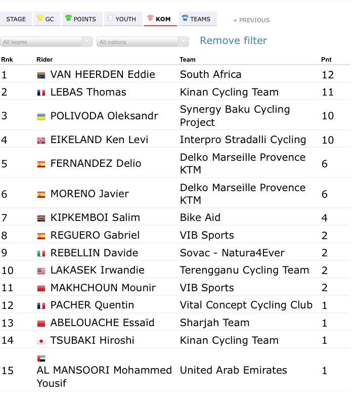 officeguru2022's tweet photo. Last stage @sharjahtour ends in a sprint. Last 3km crash for @ryan15harris but he’s ok. Bunch split. @EddieTri1 retains KOM lead, but drops to 8th on GC. @reynardbutler 17th in stage https://t.co/2ihhvdTvYh