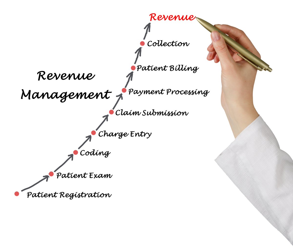 GWMedBilling's tweet photo. “Strengthening revenue cycle performance”

Billing plays a key role in your practice's revenue cycle.  GWMB Inc. specializes in getting you paid!

#billing #medicalbilling #coding #revenue #revenuecycle #medicalinsurance #payments #doctors #physicians https://t.co/S5fI3qsEAs https://t.co/yfw8XUlLBb