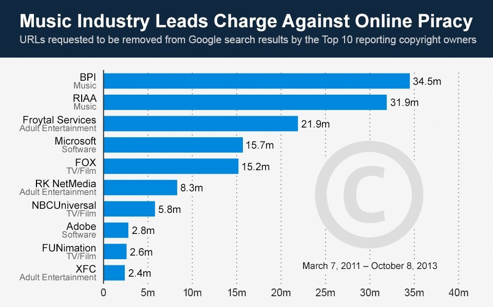 AudioReplay's tweet photo. Piracy is killing every industry including #Music. The music industry are doing their level best to tackle this issue.
Below r some very interesting stats which we r very happy to see, let us know what you think?
#AudioReplay #DigitalRecordLabel #Bhangra #Bollywood #XclusivePR https://t.co/Qvtus7Ng0n