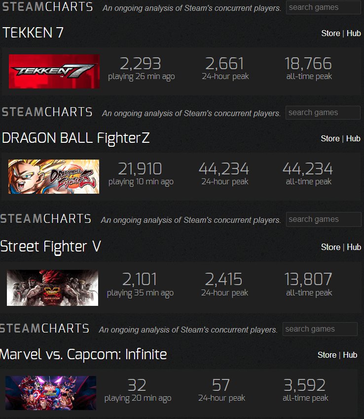 Dragon Ball Fighterz Steam Charts