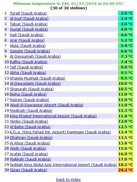 Zeyad_jehani's tweet image. 🔴
.
درجات الحرارة فجر الْيَوْمَ السبت ويتضح من خلالها بداية تأثير الموجة #الباردة ومن المتوقع أن تسجل المنطقة درجات حول الصفر المئوي و أقل خلال اليومين القادمين بمشيئة الله ...❄️⛄️