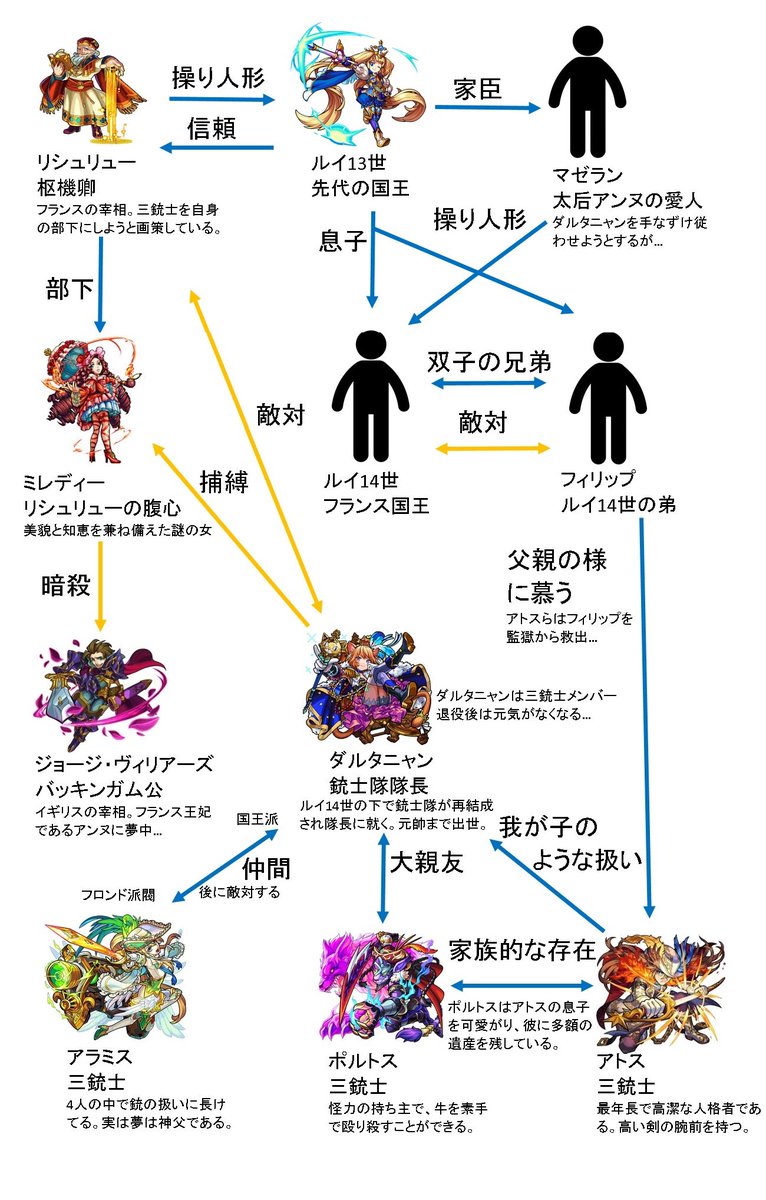 モンスト関係図botのサトシ ダルタニャンたち銃士キャラの獣神化記念に系図を作りました ﾟ ﾟ 三銃士の関係図のようなものです ダルタニャン獣神化記念