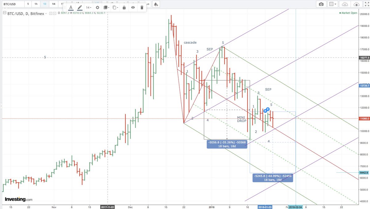 swamiluv's tweet photo. #btc #BTCUSD 
you can see how markets get over bough and correct dow 1929 crash, Isep into the top, we cascade dow into the SEP, they call it bear flag, another mini cascade down into the mini sep than the dro0 https://t.co/nami2IOEgm