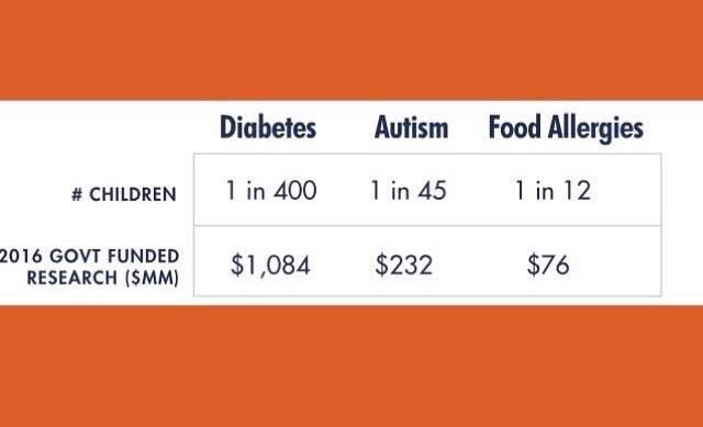 Food allergy costs have skyrocketed over the last 25 years. The U.S. pays over $24.8 billion annually on the epidemic yet there is only $76 million in public funding to address it. 
Red Sneakers for Oakley supports <a href="/EndAllergies/">EndAllergiesTogether</a> Together in the search for a cure #foodallergies