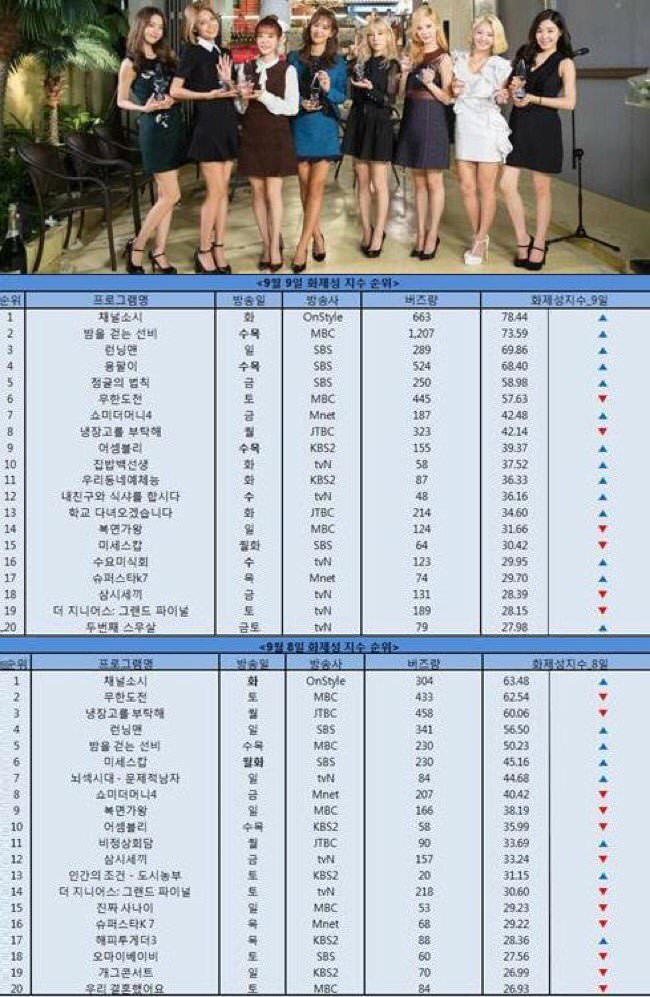 Their variety show "Channel SNSD" had the highest recorded viewership rating among all idol variety shows (78.44%).  #TwitterBestFandom  #TeamSNSD
