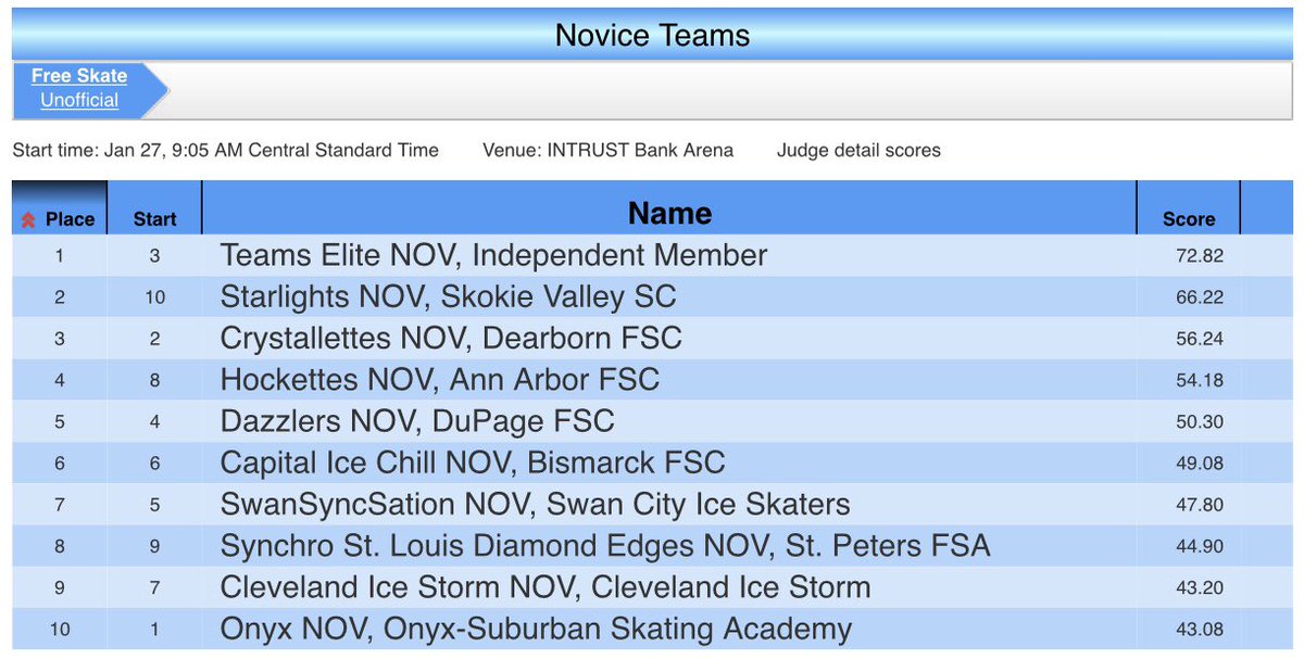 So proud of our Novice team with their third place finish! Here is the results of the novice division. Good job ladies😄 #midpac18