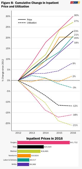 NC_HC's tweet image. Utilization of most inpatient admissions decreased from 2012-2016, but
considerable price increases drove an overall increase in spending.

#NOTsustainable @HealthCostInst healthcostinstitute.org/report/2016-he…