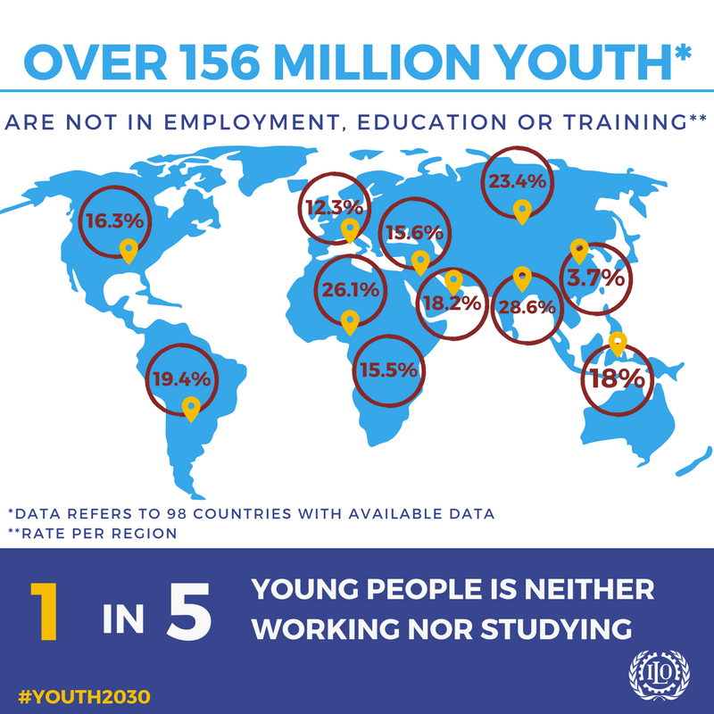 The <a href="/UNECOSOC/">UN ECOSOC President</a> Youth Forum is coming up on Jan. 30-31. Let’s talk about the untapped potential of 22% of young people who are not employed nor studying. bit.ly/2EbSFXH #Youth2030