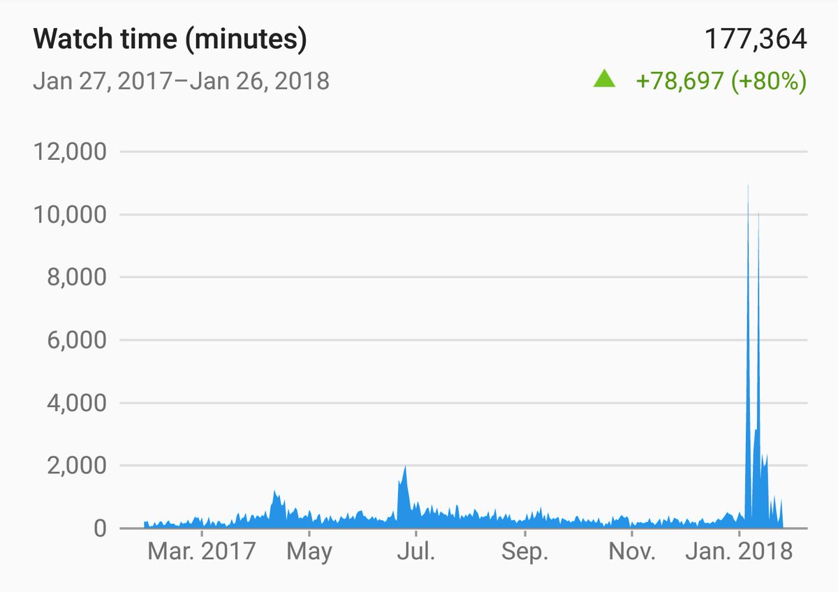 PlanetRustyman2's tweet image. 63,000 to go and 22 days to go so just under 3000 a day 👍 I think we can do it

Just wait till my new videos start on Tuesday week (Saturday on Twitch) and we will roll on at a VERY nice clip