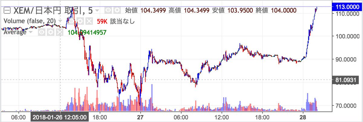 Coinpost 仮想通貨情報サイト アプリ配信中 On Twitter ネム Xem の価格がコインチェックが売買停止発表 2018 01 26 12 09 日本時間 をした時の価格近くまで回復 Zaifチャート参照 コインチェックが不正送金されたnemを保有者約26万人全員に日本円で返金 Https