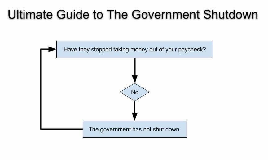 rogerkver's tweet photo. Government Shutdown Guide: https://t.co/8QzOqvhgmY