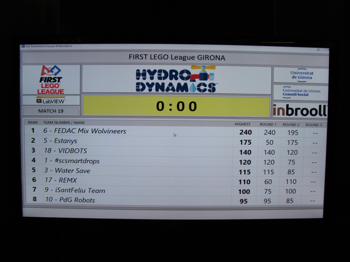 FLLGironaEPS's tweet photo. Classificació de moment a la #FLLGirona #morethanrobots https://t.co/VIj4lusdK2