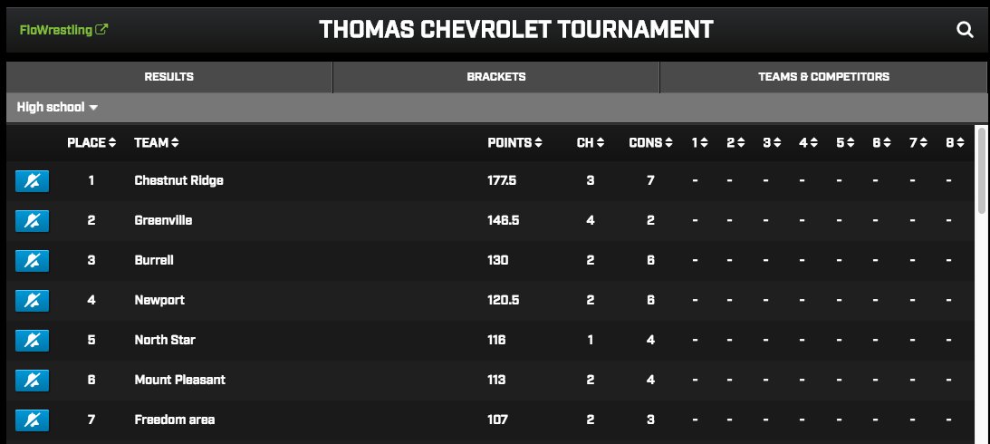 PAPowerWrestle's tweet photo. Remember how we said things were going to get interesting in the team race after the semifinal round? Yeah, neither do we. @WrestlingRidge Lions are still kings of the jungle at #Thomas2018 #PAPOWER💪 https://t.co/u94sCTx2rf
