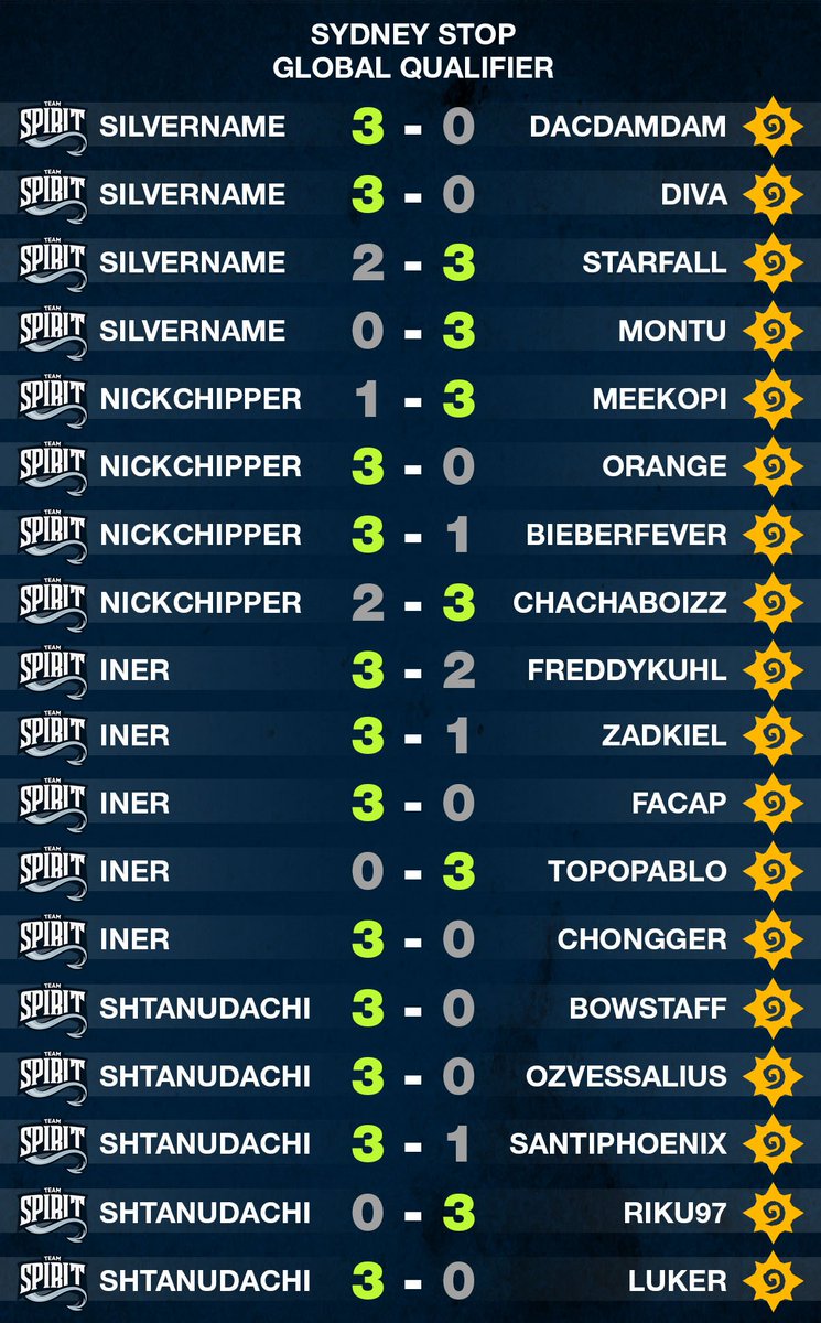 Team Spirit The First Day Of Sydneystop 18 Is Over Tomorrow Shtanudachi And Iner Hs Will Continue Their Journey Through The Ladder Spiriths Hearthstone T Co 7lypxrrxe0 Team Spirit The First Day Of Sydneystop 18 Is Over Tomorrow Shtanudachi And Iner Hs Will Continue Their Journey Through The Ladder Spiriths Hearthstone T Co 7lypxrrxe0