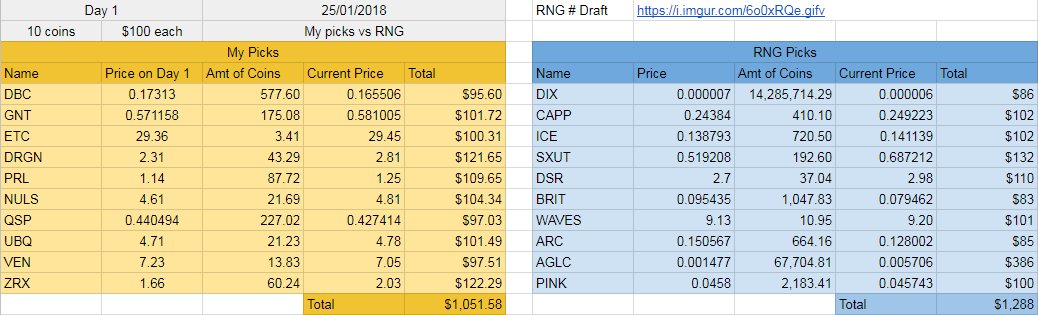 oreoKingCrypto's tweet photo. $crypto #RNGChallenge The picks from an RNG take an early lead 2 days in. Have no idea wtf $AGLC is but it nearly 4xd. From my own picks $DRGN is read to do work https://t.co/xVCi1TRUVM