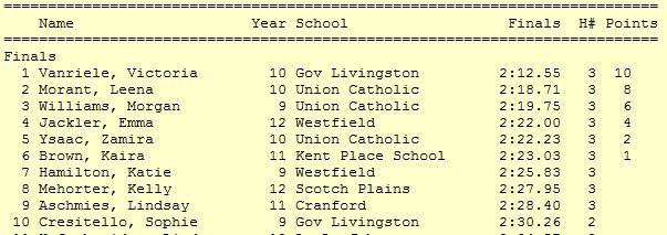 njmilesplit's tweet photo. #UCChamps Victoria Vanriele of Governor Livingston runs 2:12.55 to win the 800m. She already ranks US#5 with a 2:12.18 this season. Check out the grades on these top finishers! Three sophomores and a freshman in the top six. https://t.co/phIZ5pLUMZ